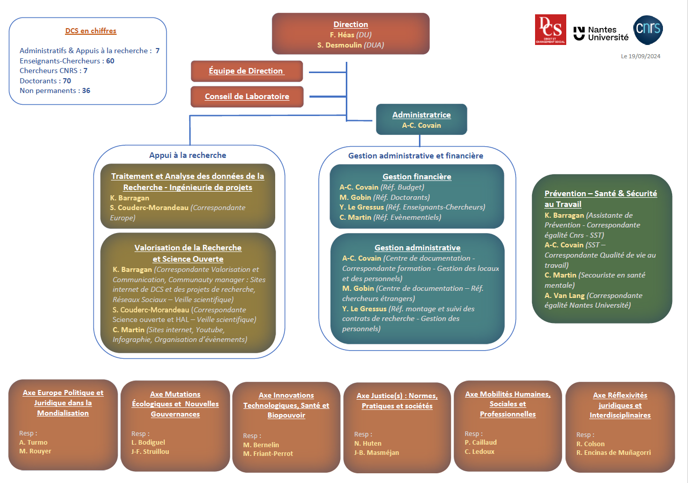 Organigramme DCS